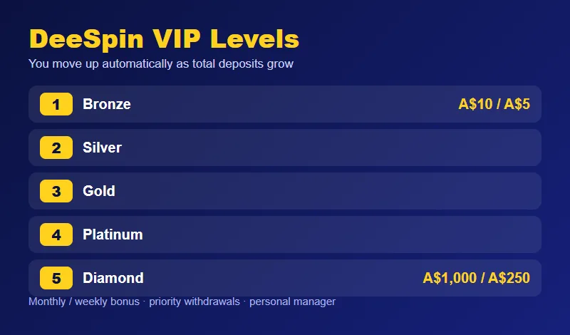 DeeSpin Casino VIP levels from Bronze to Diamond with monthly and weekly bonuses